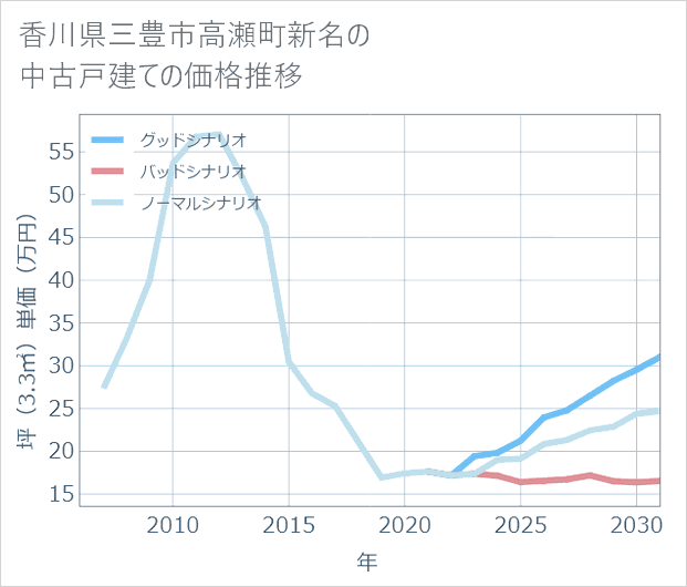 香川県三豊市高瀬町新名の中古戸建て価格推移