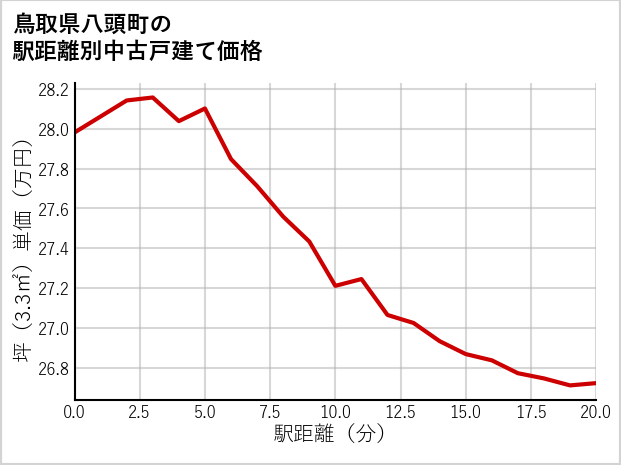 鳥取県八頭町の徒歩距離別の中古戸建て坪単価