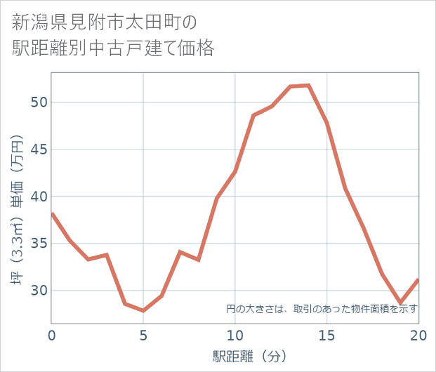 新潟県見附市太田町の徒歩距離別の中古戸建て坪単価