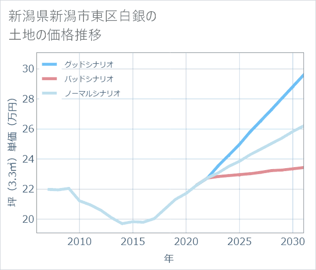 新潟県新潟市東区白銀の土地価格推移