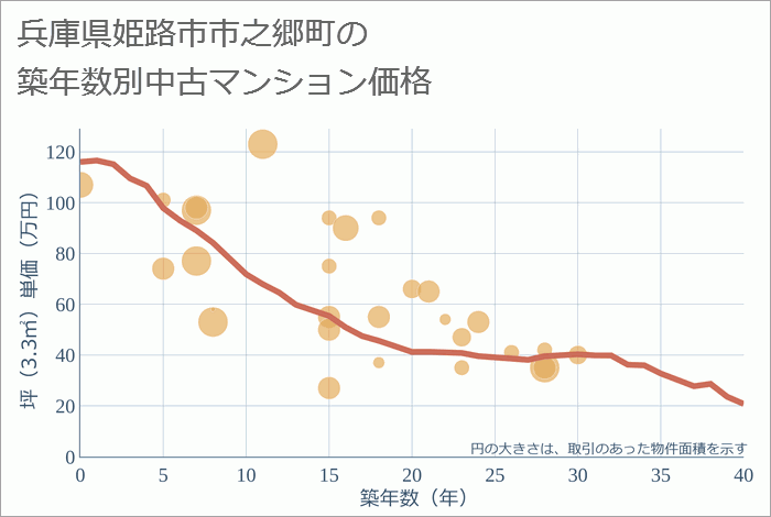 兵庫県姫路市市之郷町の築年数別の中古マンション坪単価