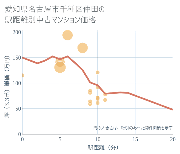 愛知県名古屋市千種区仲田の徒歩距離別の中古マンション坪単価