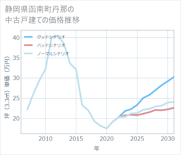 静岡県函南町丹那の中古戸建て価格推移