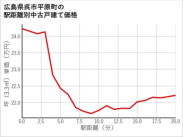 広島県呉市平原町の徒歩距離別の中古戸建て坪単価