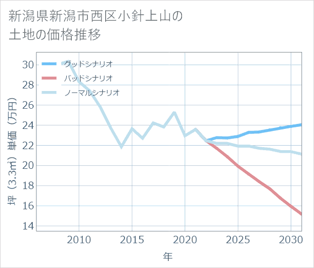 新潟県新潟市西区小針上山の土地価格推移