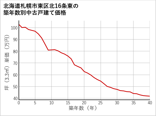 北海道札幌市東区北16条東の築年数別の中古戸建て坪単価
