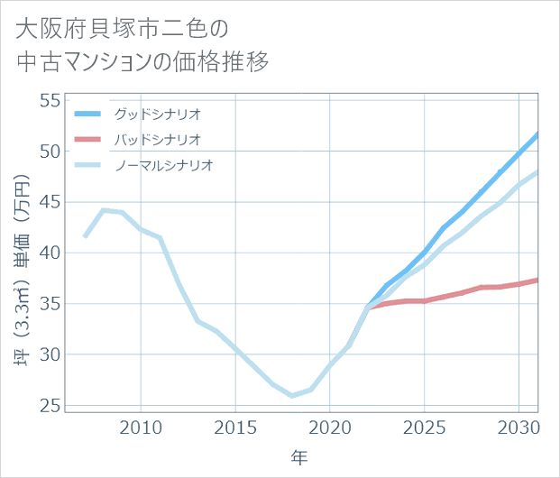 大阪府貝塚市二色の中古マンション価格推移