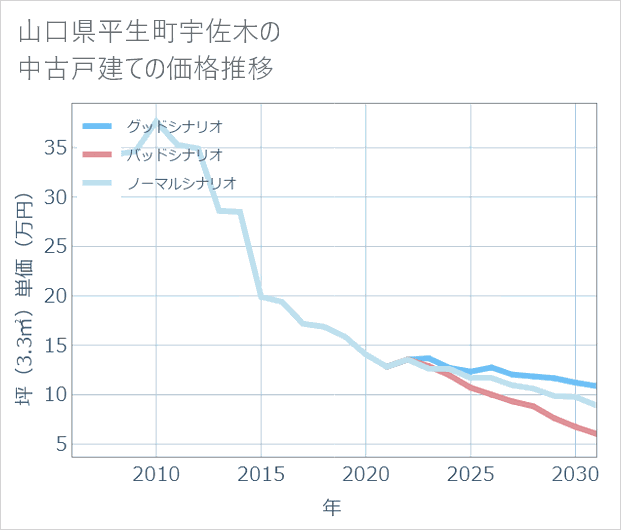 山口県平生町宇佐木の中古戸建て価格推移