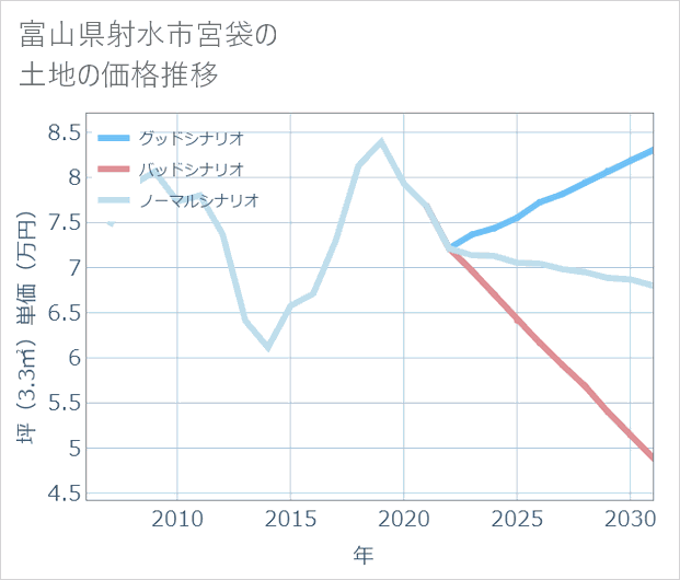 富山県射水市宮袋の土地価格推移
