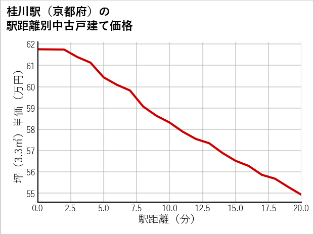 桂川駅（京都府）の徒歩距離別の中古戸建て坪単価