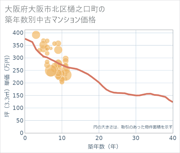 大阪府大阪市北区樋之口町の築年数別の中古マンション坪単価