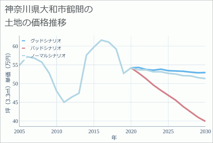 神奈川県大和市鶴間の土地価格推移