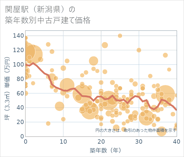 関屋駅（新潟県）の築年数別の中古戸建て坪単価