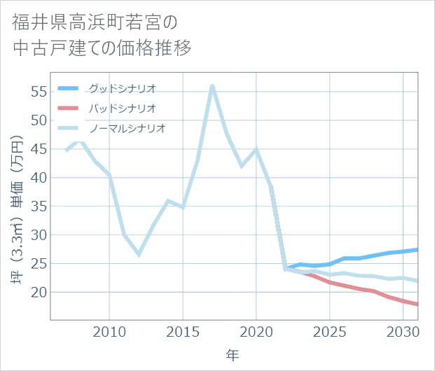 福井県高浜町若宮の中古戸建て価格推移
