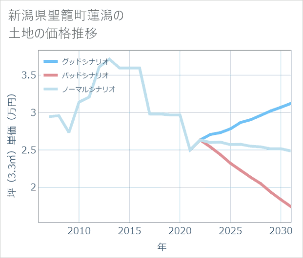 新潟県聖籠町蓮潟の土地価格推移