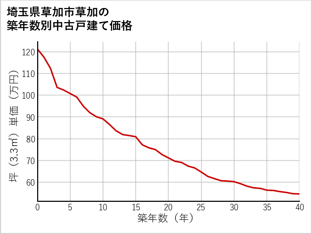 埼玉県草加市草加の築年数別の中古戸建て坪単価