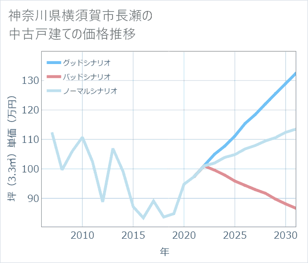 神奈川県横須賀市長瀬の中古戸建て価格推移