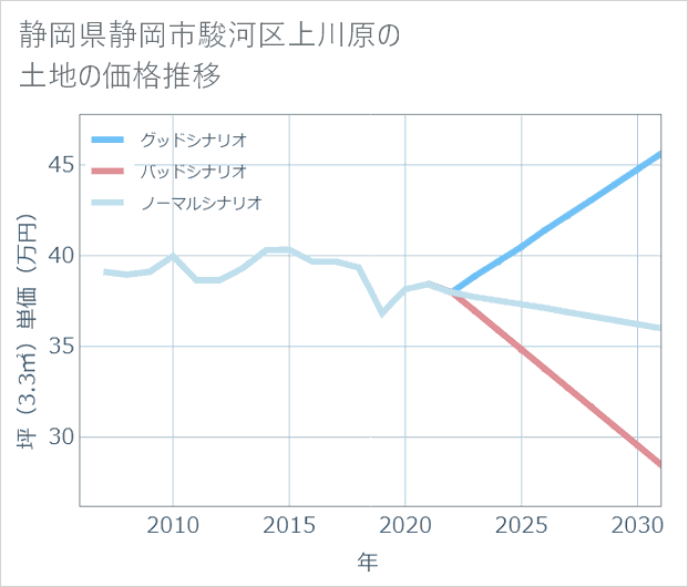 静岡県静岡市駿河区上川原の土地価格推移