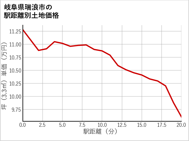 岐阜県瑞浪市上平町の徒歩距離別の土地坪単価