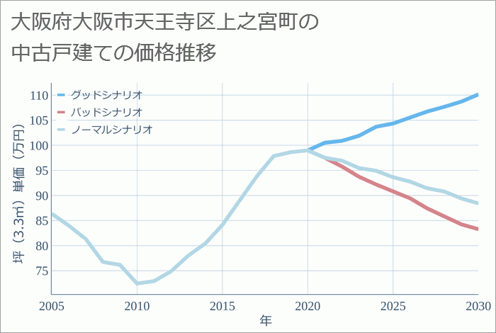 大阪府大阪市天王寺区上之宮町の中古戸建て価格推移