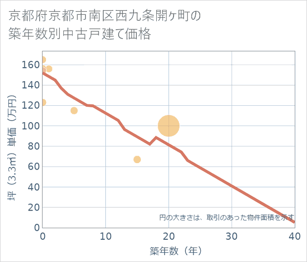 京都府京都市南区西九条開ケ町の築年数別の中古戸建て坪単価