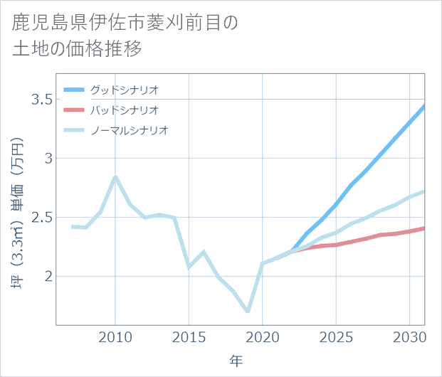 鹿児島県伊佐市菱刈前目の土地価格推移