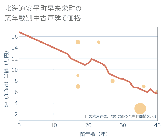 北海道安平町早来栄町の築年数別の中古戸建て坪単価
