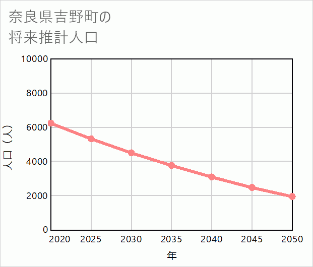 吉野町の将来推計人口