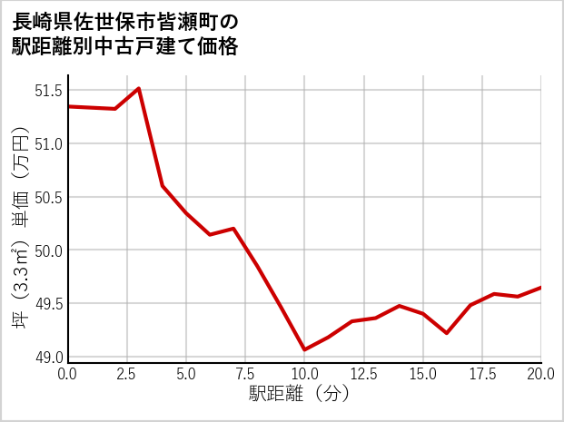 長崎県佐世保市皆瀬町の徒歩距離別の中古戸建て坪単価
