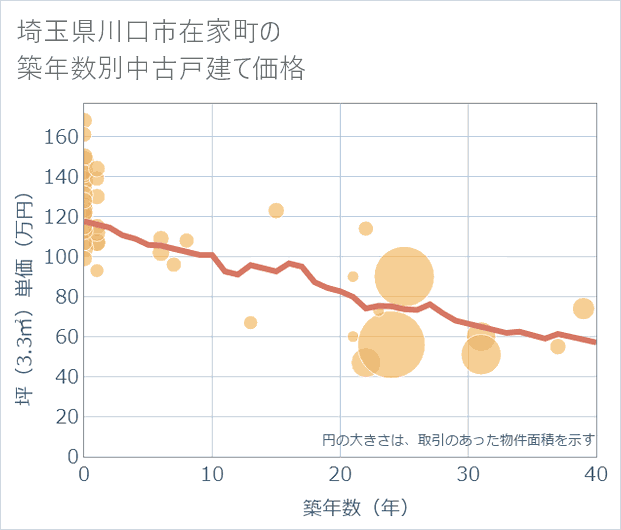 埼玉県川口市在家町の築年数別の中古戸建て坪単価