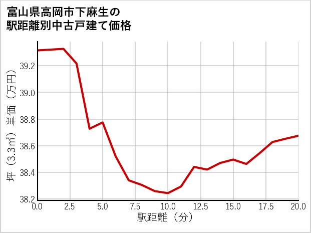富山県高岡市下麻生の徒歩距離別の中古戸建て坪単価