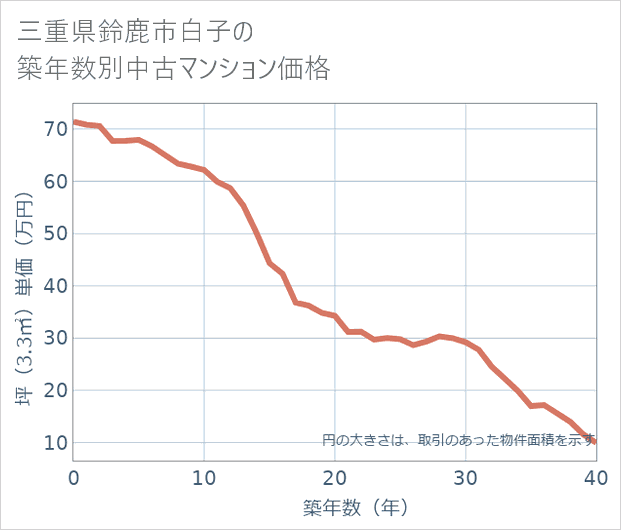 三重県鈴鹿市白子の築年数別の中古マンション坪単価