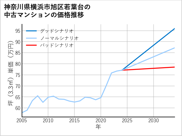 神奈川県横浜市旭区若葉台の中古マンション価格推移