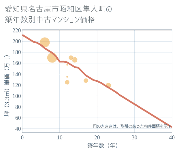 愛知県名古屋市昭和区隼人町の築年数別の中古マンション坪単価