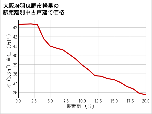 大阪府羽曳野市軽里の徒歩距離別の中古戸建て坪単価