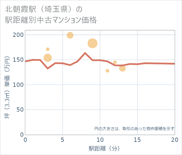 北朝霞駅(埼玉県)の徒歩距離別の中古マンション坪単価