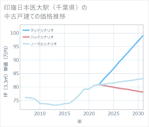 印旛日本医大駅(千葉県)の中古戸建て価格推移