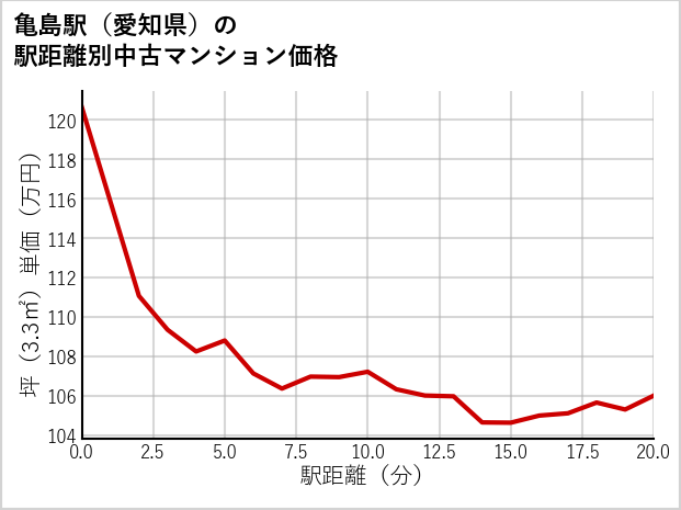 亀島駅（愛知県）の徒歩距離別の中古マンション坪単価