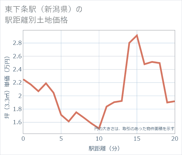 東下条駅(新潟県)の徒歩距離別の土地坪単価