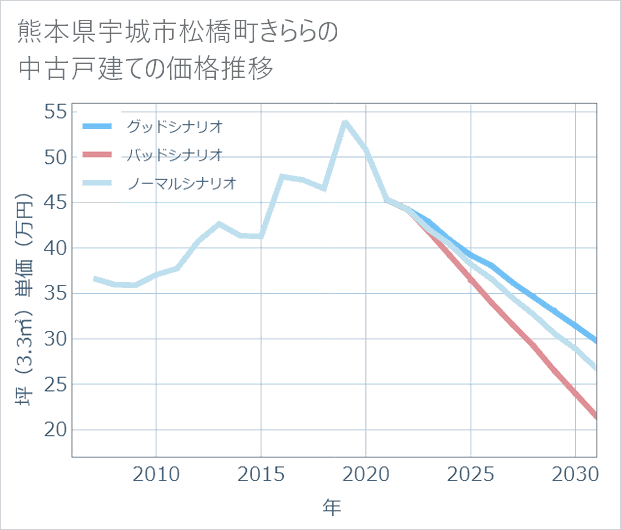 熊本県宇城市松橋町きららの中古戸建て価格推移