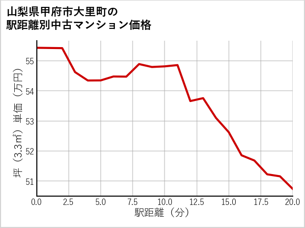 山梨県甲府市大里町の徒歩距離別の中古マンション坪単価