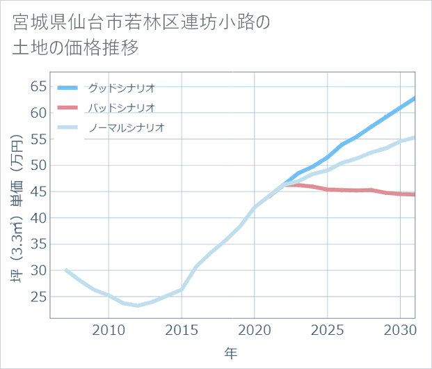 宮城県仙台市若林区連坊小路の土地価格推移