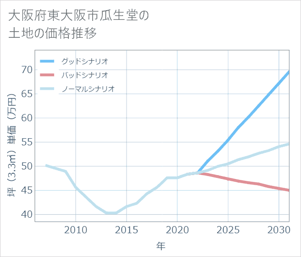 大阪府東大阪市瓜生堂の土地価格推移