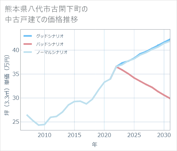 熊本県八代市古閑下町の中古戸建て価格推移