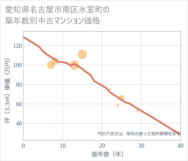 愛知県名古屋市南区氷室町の築年数別の中古マンション坪単価