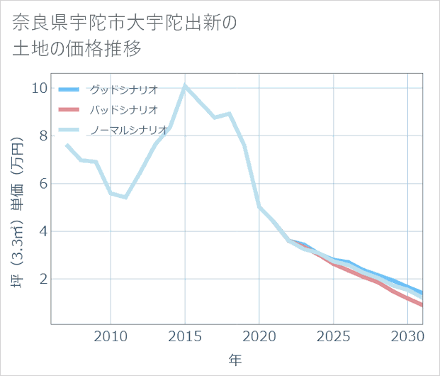 奈良県宇陀市大宇陀出新の土地価格推移