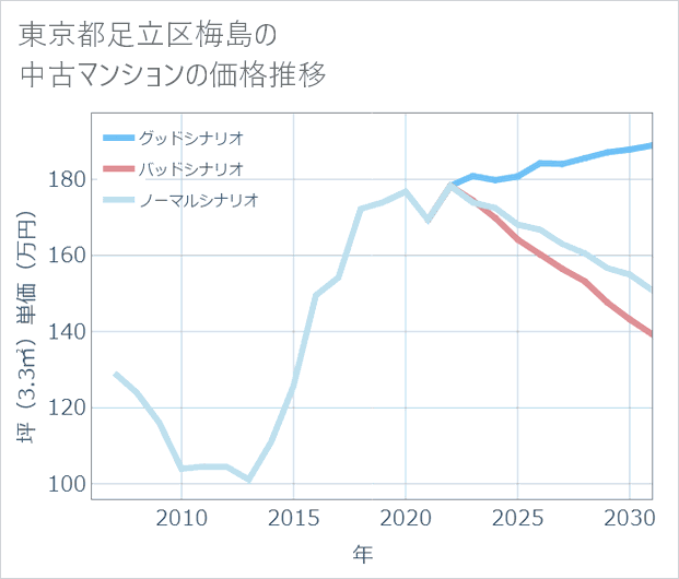 東京都足立区梅島の中古マンション価格推移