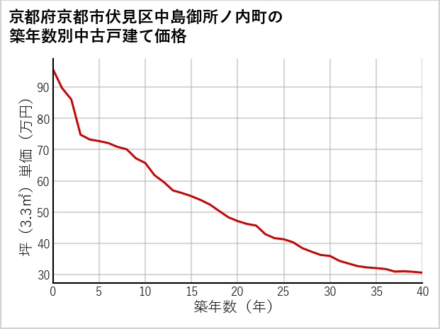 京都府京都市伏見区中島御所ノ内町の築年数別の中古戸建て坪単価