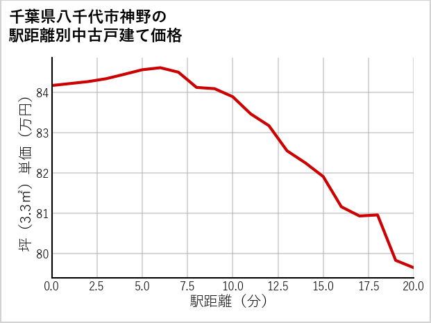 千葉県八千代市神野の徒歩距離別の中古戸建て坪単価