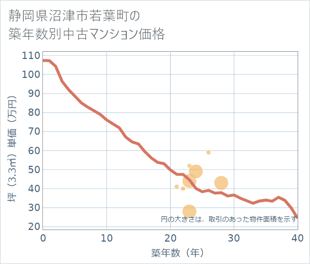 静岡県沼津市若葉町の築年数別の中古マンション坪単価